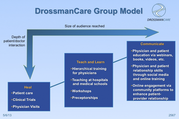 DrossmanCare Group Model