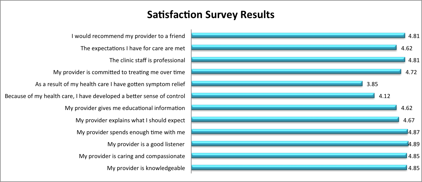 Patient Satisfaction Surveys