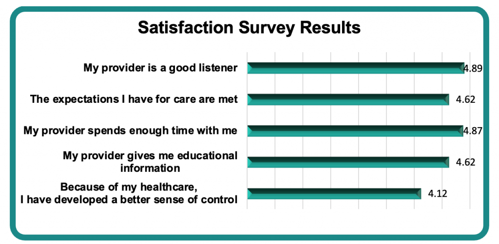 Bar graph showing that a good patient provider relationship has positive effects.